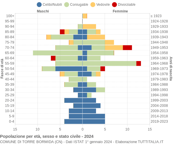 Grafico Popolazione per età, sesso e stato civile Comune di Torre Bormida (CN)