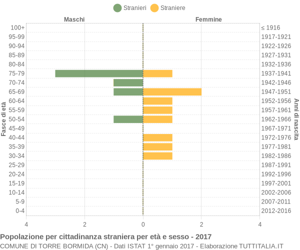 Grafico cittadini stranieri - Torre Bormida 2017