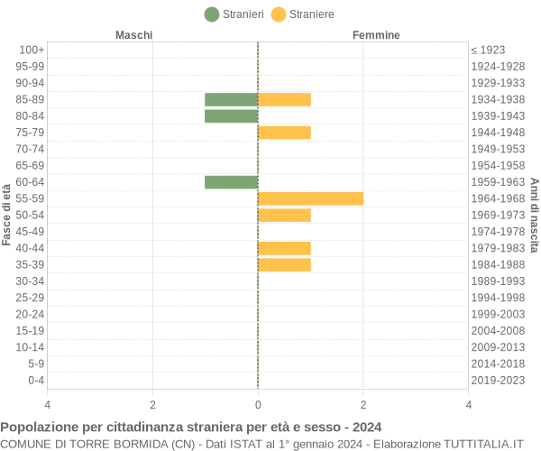 Grafico cittadini stranieri - Torre Bormida 2024