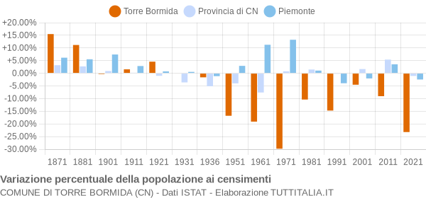 Grafico variazione percentuale della popolazione Comune di Torre Bormida (CN)