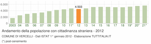 Grafico andamento popolazione stranieri Comune di Vercelli