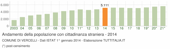 Grafico andamento popolazione stranieri Comune di Vercelli