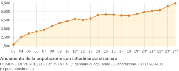 Andamento popolazione stranieri Comune di Vercelli