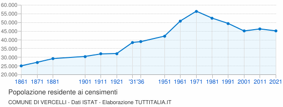 Grafico andamento storico popolazione Comune di Vercelli