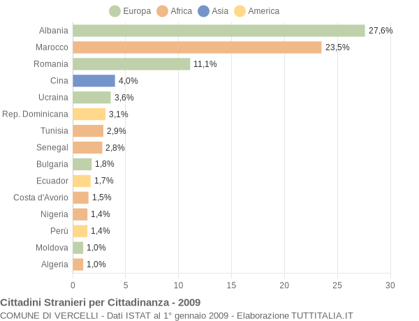 Grafico cittadinanza stranieri - Vercelli 2009