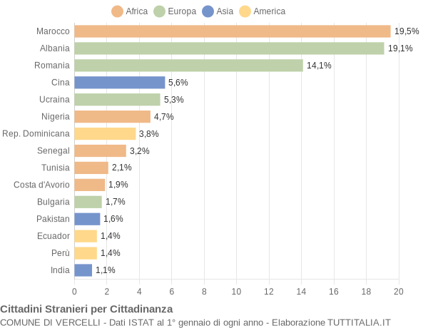 Grafico cittadinanza stranieri - Vercelli 2017