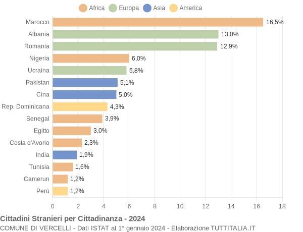 Grafico cittadinanza stranieri - Vercelli 2024