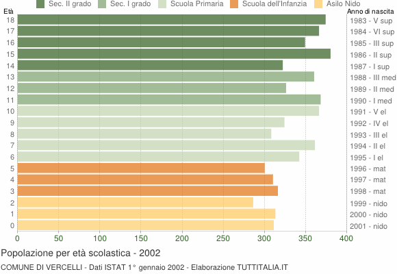 Grafico Popolazione in età scolastica - Vercelli 2002
