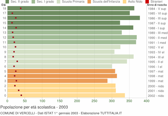 Grafico Popolazione in età scolastica - Vercelli 2003
