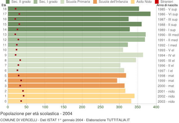 Grafico Popolazione in età scolastica - Vercelli 2004