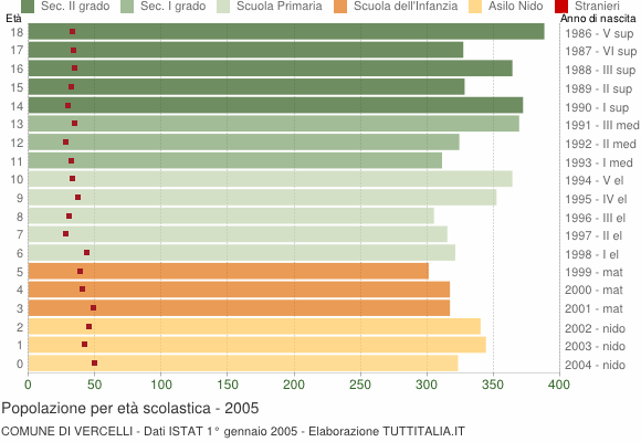 Grafico Popolazione in età scolastica - Vercelli 2005