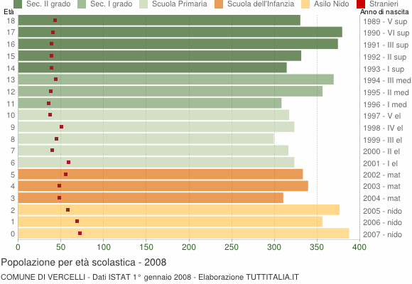 Grafico Popolazione in età scolastica - Vercelli 2008