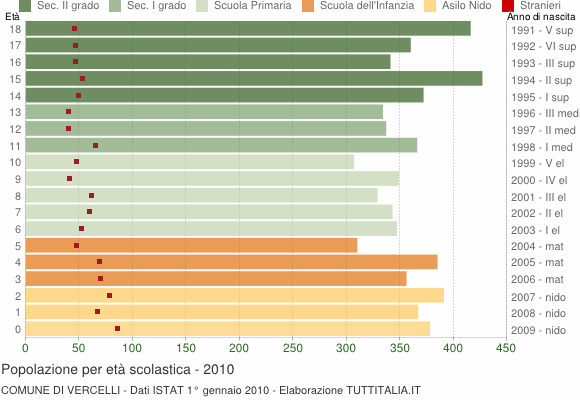 Grafico Popolazione in età scolastica - Vercelli 2010
