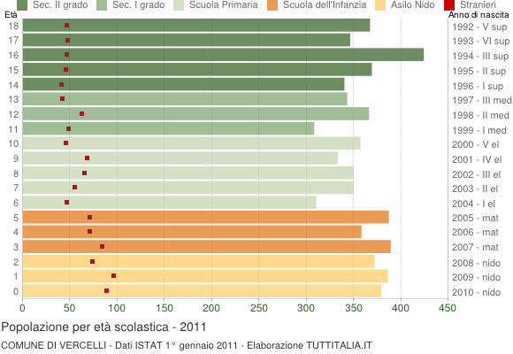 Grafico Popolazione in età scolastica - Vercelli 2011