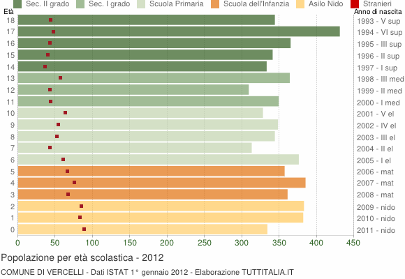 Grafico Popolazione in età scolastica - Vercelli 2012