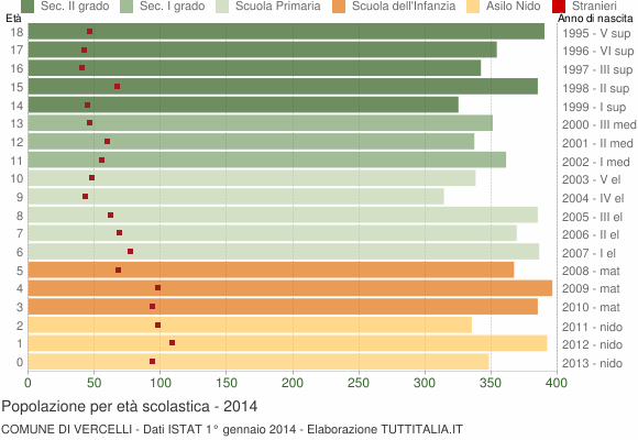 Grafico Popolazione in età scolastica - Vercelli 2014