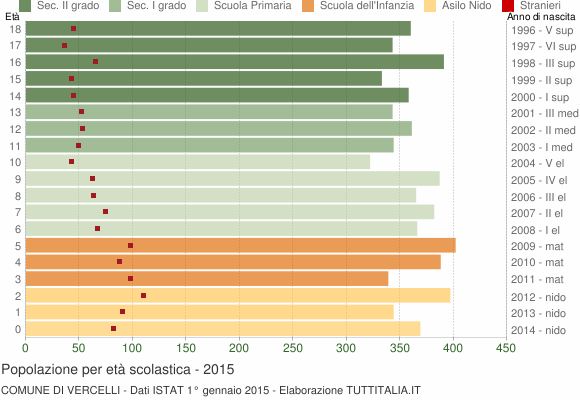 Grafico Popolazione in età scolastica - Vercelli 2015