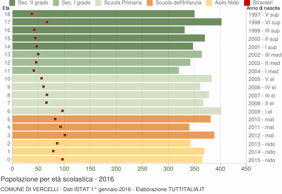 Grafico Popolazione in età scolastica - Vercelli 2016
