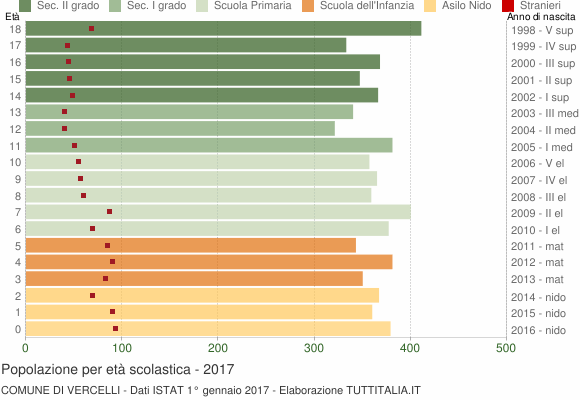 Grafico Popolazione in età scolastica - Vercelli 2017