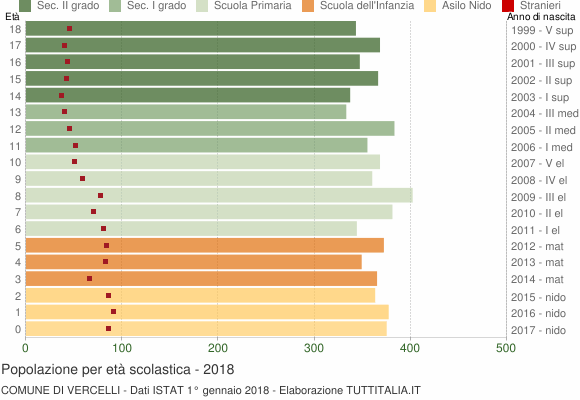 Grafico Popolazione in età scolastica - Vercelli 2018