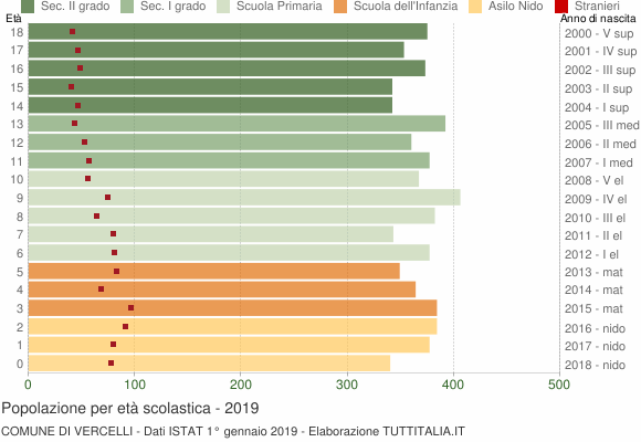Grafico Popolazione in età scolastica - Vercelli 2019
