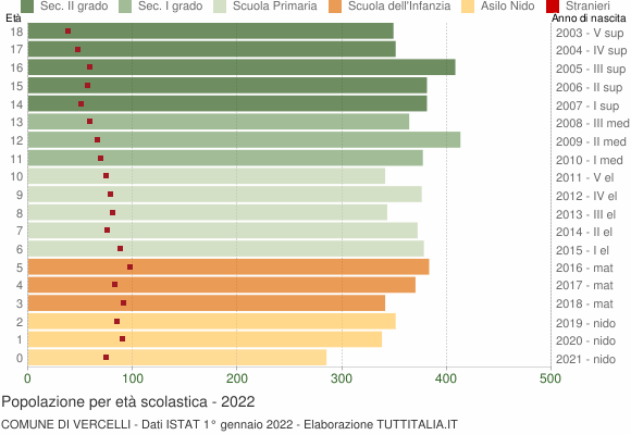 Grafico Popolazione in età scolastica - Vercelli 2022