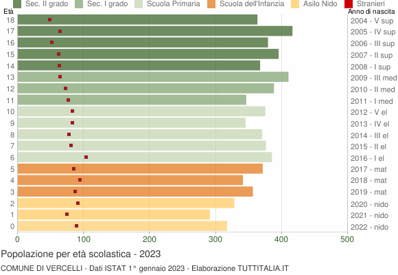 Grafico Popolazione in età scolastica - Vercelli 2023