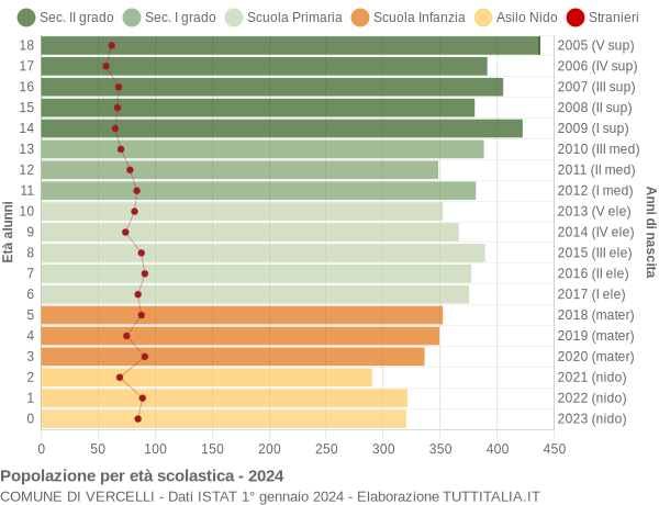 Grafico Popolazione in età scolastica - Vercelli 2024