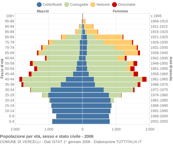 Grafico Popolazione per età, sesso e stato civile Comune di Vercelli