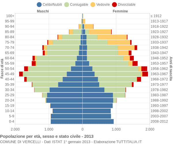 Grafico Popolazione per età, sesso e stato civile Comune di Vercelli