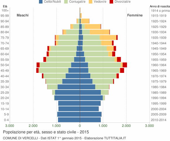 Grafico Popolazione per età, sesso e stato civile Comune di Vercelli