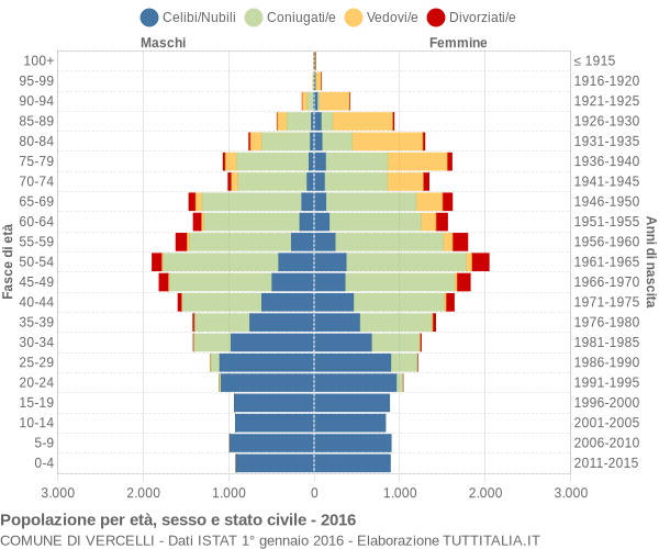 Grafico Popolazione per età, sesso e stato civile Comune di Vercelli