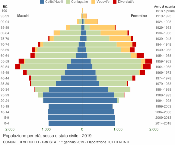 Grafico Popolazione per età, sesso e stato civile Comune di Vercelli