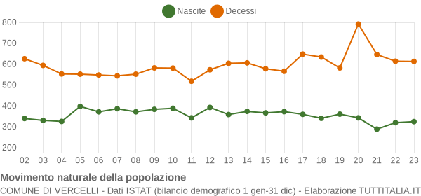 Grafico movimento naturale della popolazione Comune di Vercelli