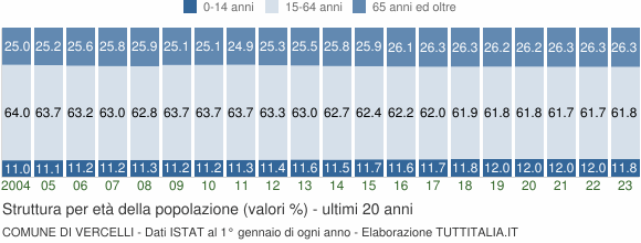 Grafico struttura della popolazione Comune di Vercelli