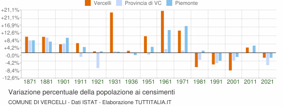 Grafico variazione percentuale della popolazione Comune di Vercelli