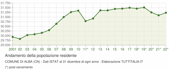 Andamento popolazione Comune di Alba (CN)