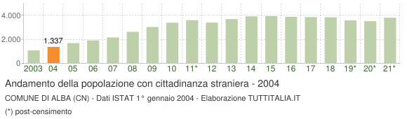 Grafico andamento popolazione stranieri Comune di Alba (CN)