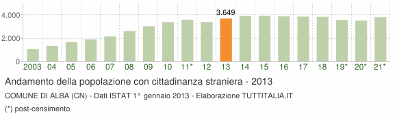 Grafico andamento popolazione stranieri Comune di Alba (CN)