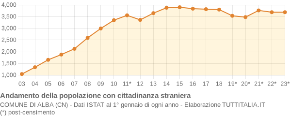 Andamento popolazione stranieri Comune di Alba (CN)