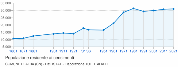 Grafico andamento storico popolazione Comune di Alba (CN)