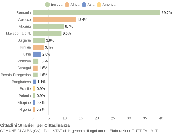 Grafico cittadinanza stranieri - Alba 2016