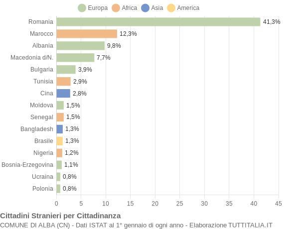 Grafico cittadinanza stranieri - Alba 2018