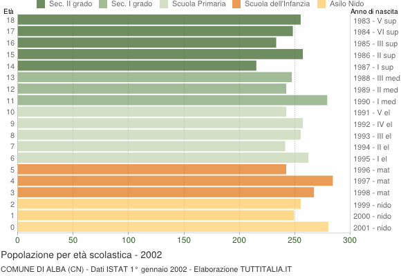 Grafico Popolazione in età scolastica - Alba 2002