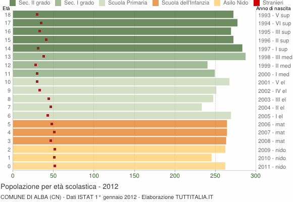 Grafico Popolazione in età scolastica - Alba 2012