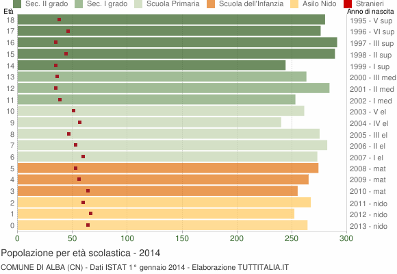 Grafico Popolazione in età scolastica - Alba 2014