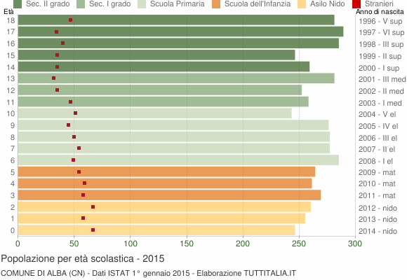 Grafico Popolazione in età scolastica - Alba 2015