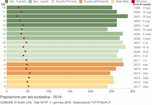 Grafico Popolazione in età scolastica - Alba 2018