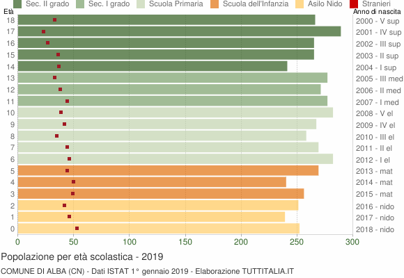 Grafico Popolazione in età scolastica - Alba 2019