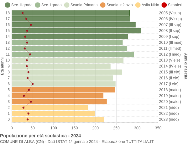 Grafico Popolazione in età scolastica - Alba 2024